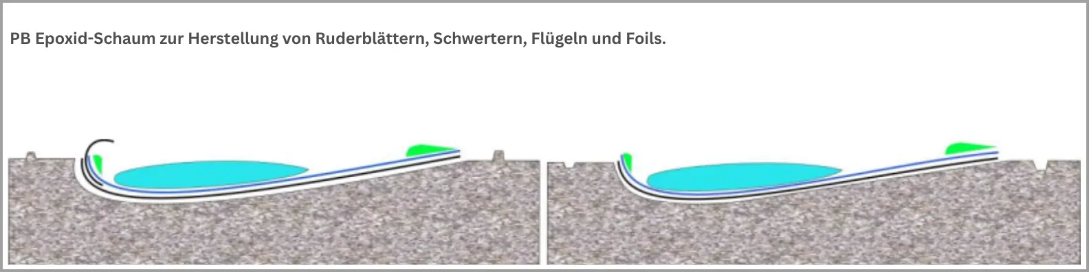 Epoxid‑Schaumharz – Ruderblätter